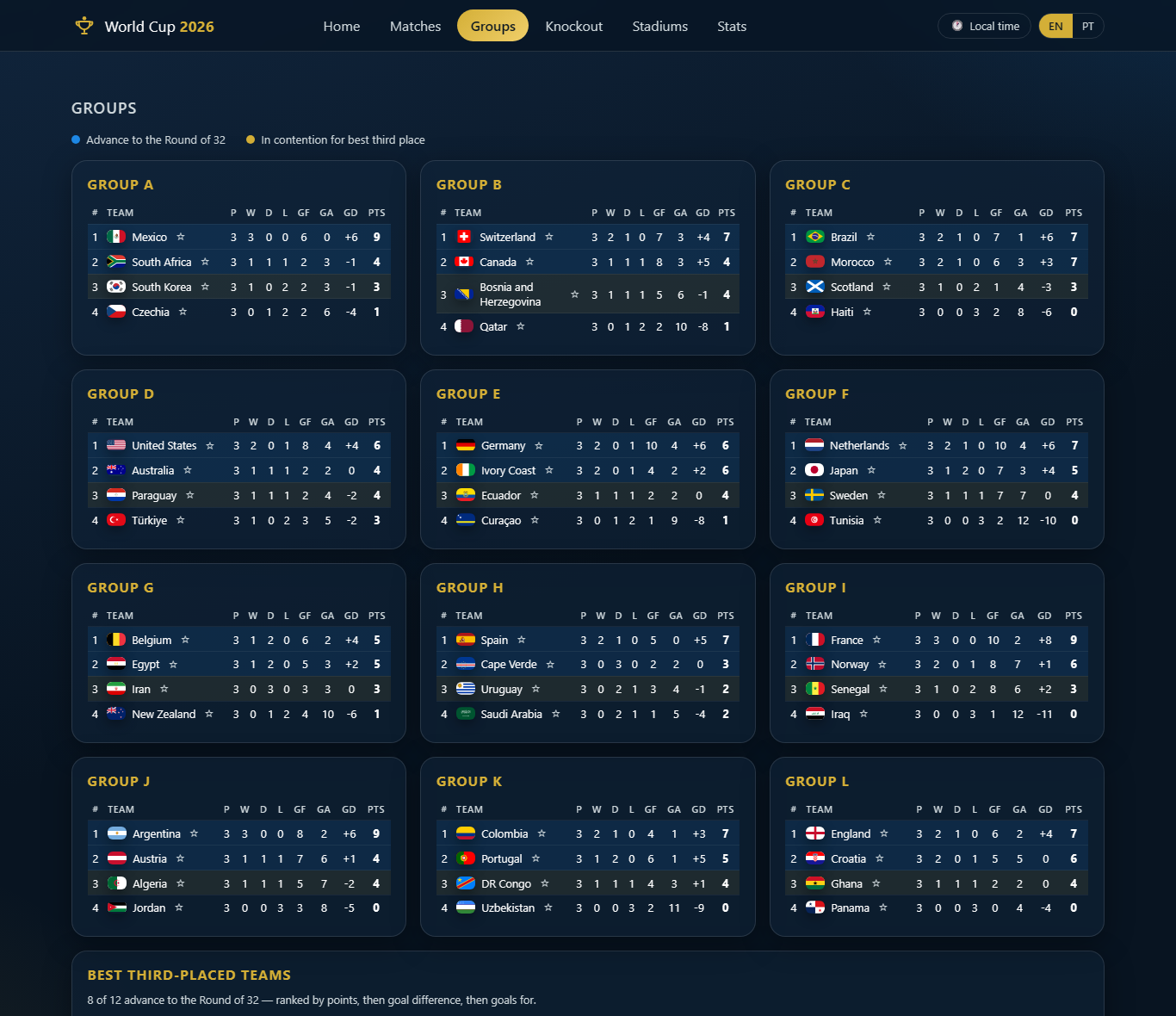 Groups — standings tables for all twelve groups A–L with qualification highlights