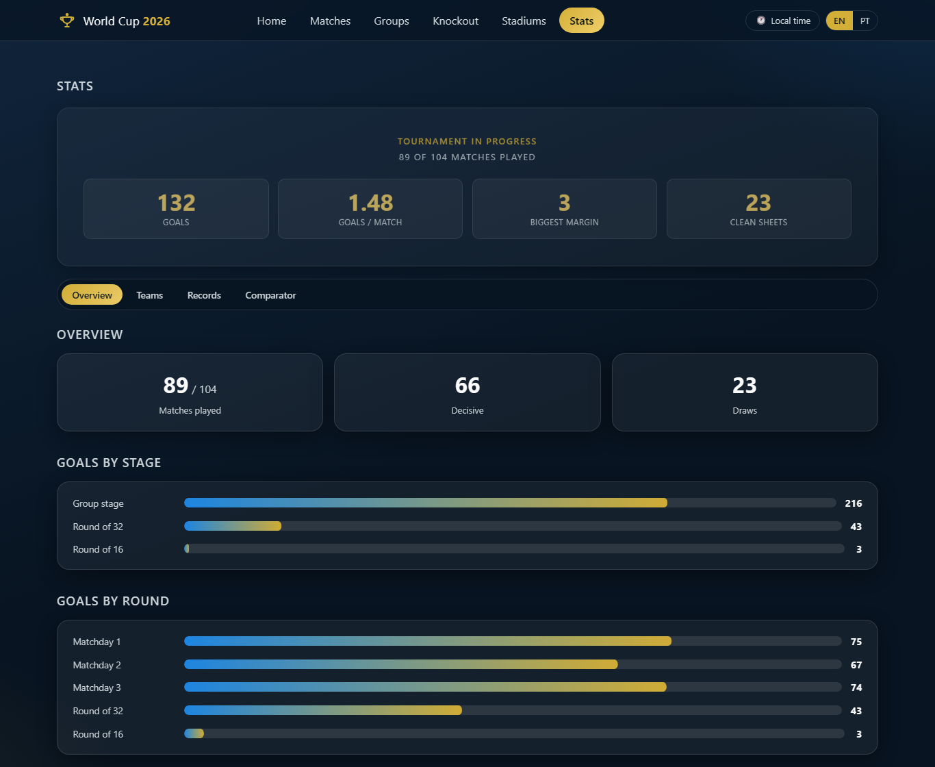 Stats — tournament-to-date totals, goals-by-stage and goals-by-round charts
